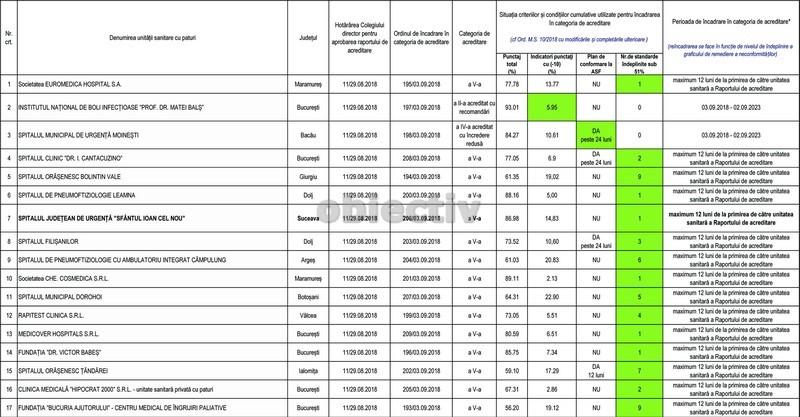 În baza Ordinului președintelui A.N.M.C.S. nr. 217/2018, a fost publicată în Monitorul Oficial al României, Partea I, nr. 794/17.09.2018, Lista unităților sanitare cu paturi  încadrate în categoriile de acreditare în data de 3 septembrie 2018. (sursa: http://anmcs.gov.ro)